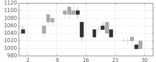 三菱商の日足チャート(1992年5月)