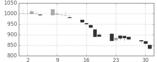 三菱商の日足チャート(1992年6月)