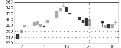 三菱商の日足チャート(1992年7月)