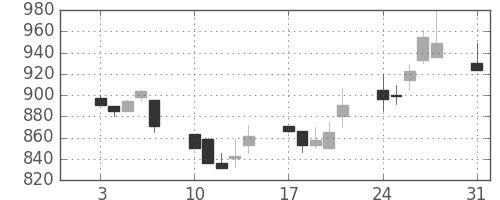 三菱商の日足チャート(1992年8月)