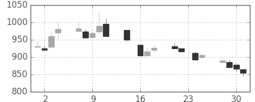 三菱商の日足チャート(1992年9月)