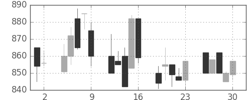 三菱商の日足チャート(1992年10月)