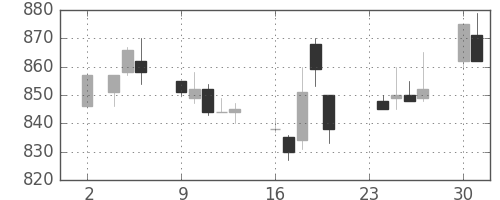 三菱商の日足チャート(1992年11月)