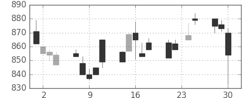 三菱商の日足チャート(1992年12月)