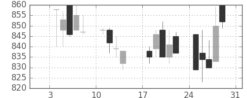 三菱商の日足チャート(1993年1月)