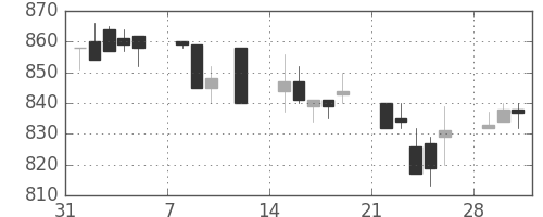 三菱商の日足チャート(1993年2月)