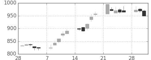 三菱商の日足チャート(1993年3月)