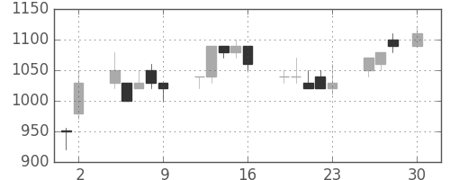 三菱商の日足チャート(1993年4月)