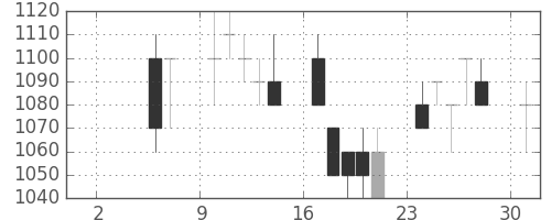三菱商の日足チャート(1993年5月)