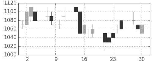 三菱商の日足チャート(1993年6月)