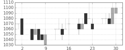 三菱商の日足チャート(1993年7月)
