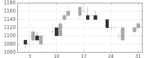 三菱商の日足チャート(1993年8月)