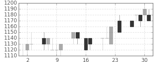 三菱商の日足チャート(1993年9月)