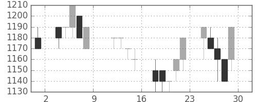 三菱商の日足チャート(1993年10月)