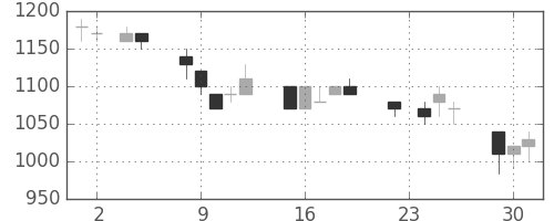 三菱商の日足チャート(1993年11月)