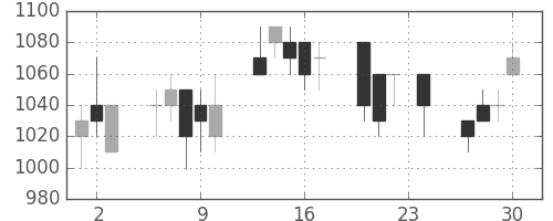 三菱商の日足チャート(1993年12月)