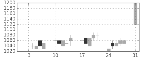 三菱商の日足チャート(1994年1月)