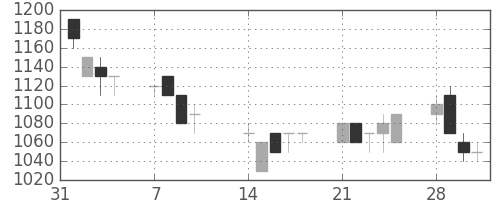 三菱商の日足チャート(1994年2月)