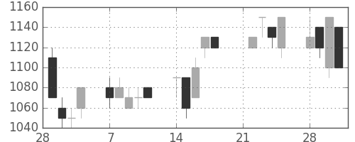 三菱商の日足チャート(1994年3月)