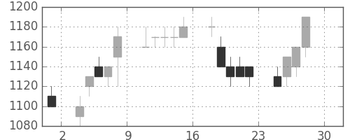 三菱商の日足チャート(1994年4月)