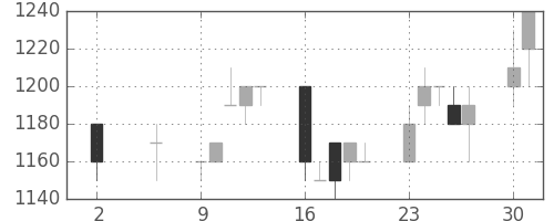 三菱商の日足チャート(1994年5月)