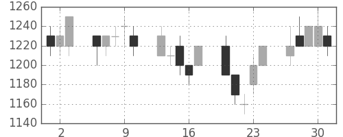 三菱商の日足チャート(1994年6月)