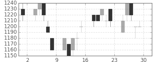 三菱商の日足チャート(1994年7月)