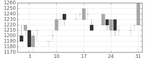 三菱商の日足チャート(1994年8月)