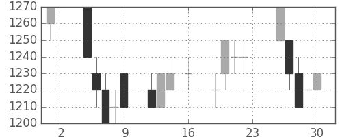 三菱商の日足チャート(1994年9月)