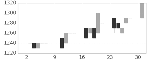 三菱商の日足チャート(1994年10月)
