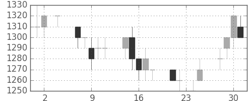 三菱商の日足チャート(1994年11月)