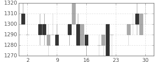 三菱商の日足チャート(1994年12月)