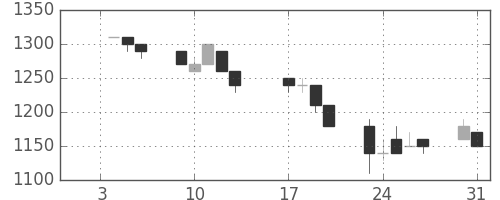 三菱商の日足チャート(1995年1月)