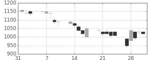 三菱商の日足チャート(1995年2月)