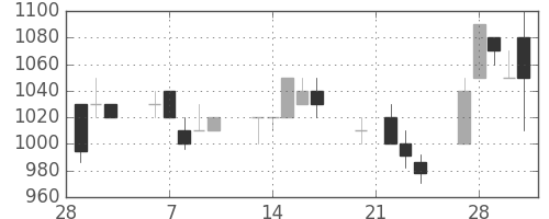 三菱商の日足チャート(1995年3月)
