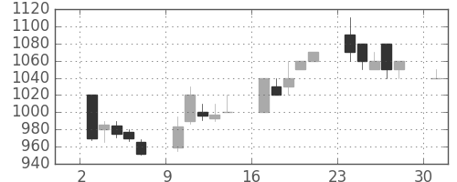 三菱商の日足チャート(1995年4月)