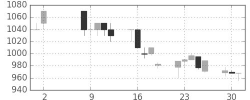 三菱商の日足チャート(1995年5月)