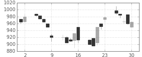 三菱商の日足チャート(1995年6月)