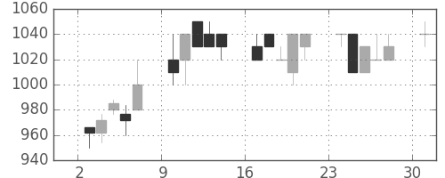 三菱商の日足チャート(1995年7月)