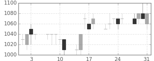 三菱商の日足チャート(1995年8月)