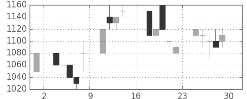 三菱商の日足チャート(1995年9月)
