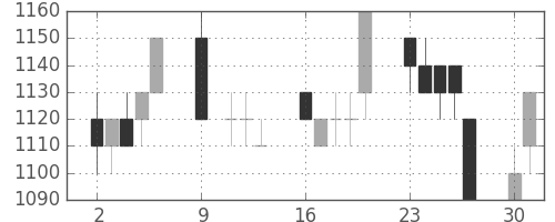 三菱商の日足チャート(1995年10月)
