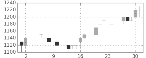 三菱商の日足チャート(1995年11月)