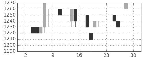 三菱商の日足チャート(1995年12月)