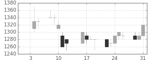 三菱商の日足チャート(1996年1月)
