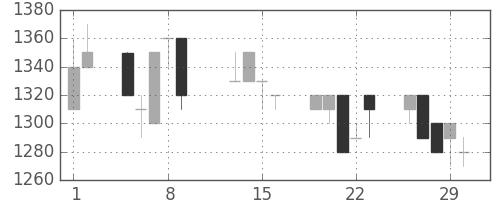 三菱商の日足チャート(1996年2月)