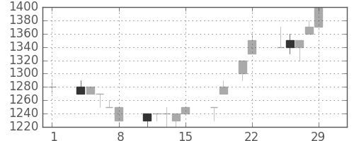 三菱商の日足チャート(1996年3月)