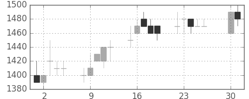 三菱商の日足チャート(1996年4月)