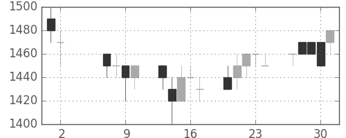 三菱商の日足チャート(1996年5月)