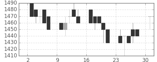 三菱商の日足チャート(1996年6月)